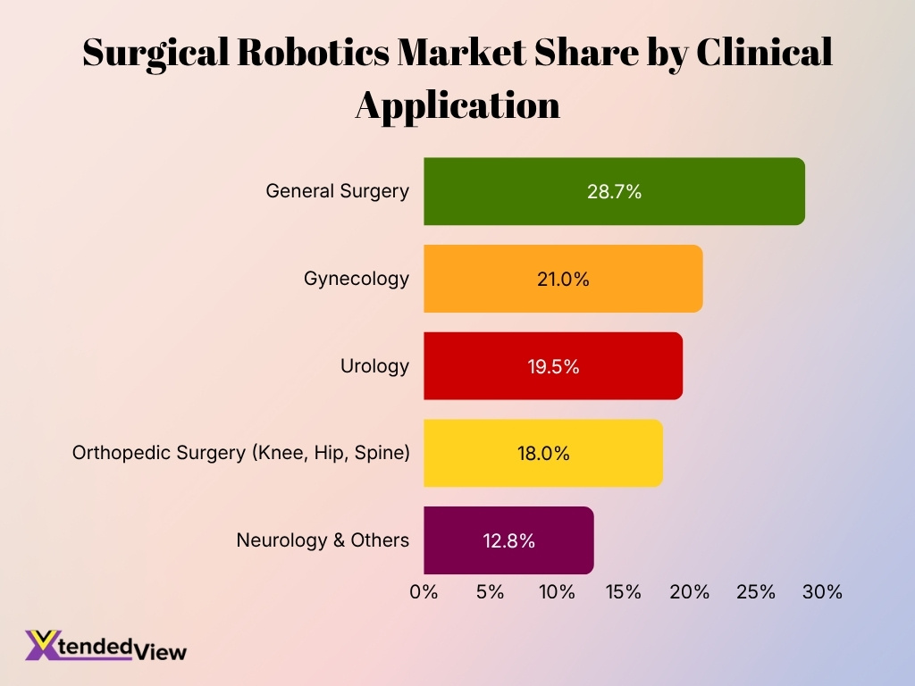 Surgical Robotics Market Share By Clinical Application