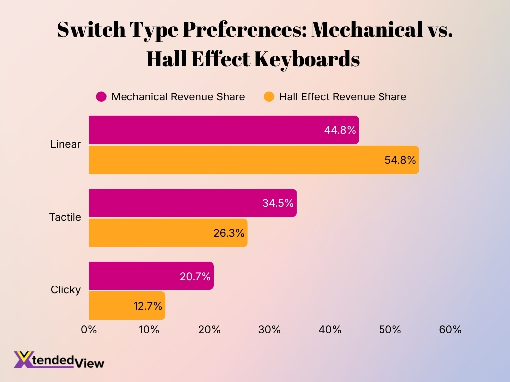 Switch Type Preferences Mechanical Vs Hall Effect Keyboards