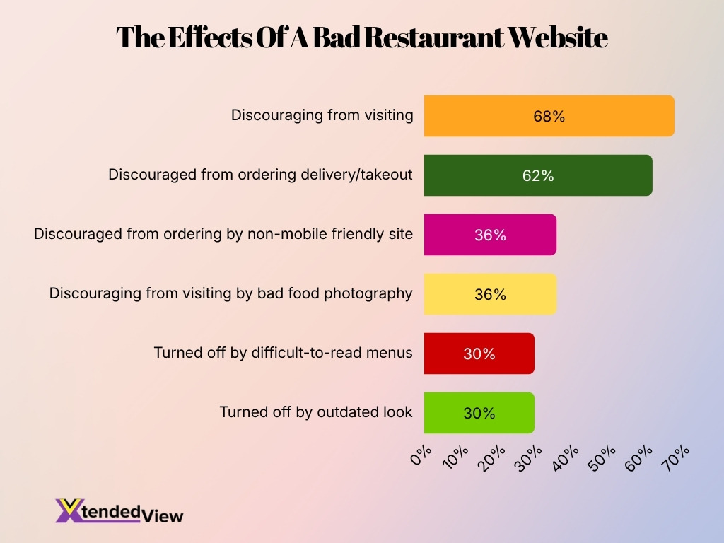 The Effects Of A Bad Restaurant Website