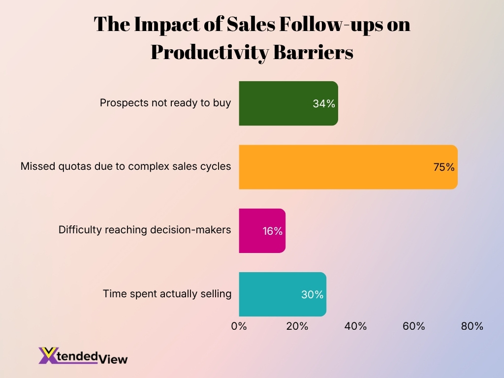 The Impact Of Sales Follow Ups On Productivity Barriers