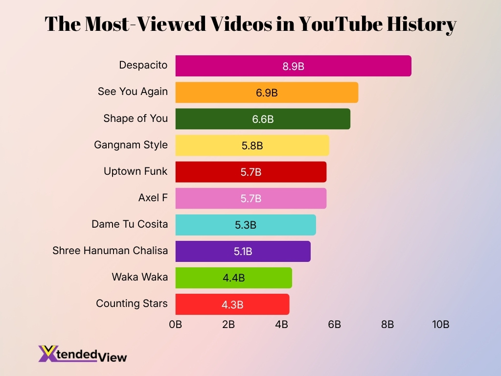 The Most Viewed Videos In Youtube History