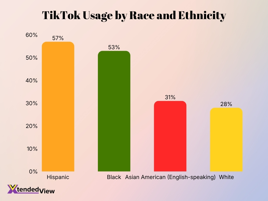 Tiktok Usage By Race And Ethnicity
