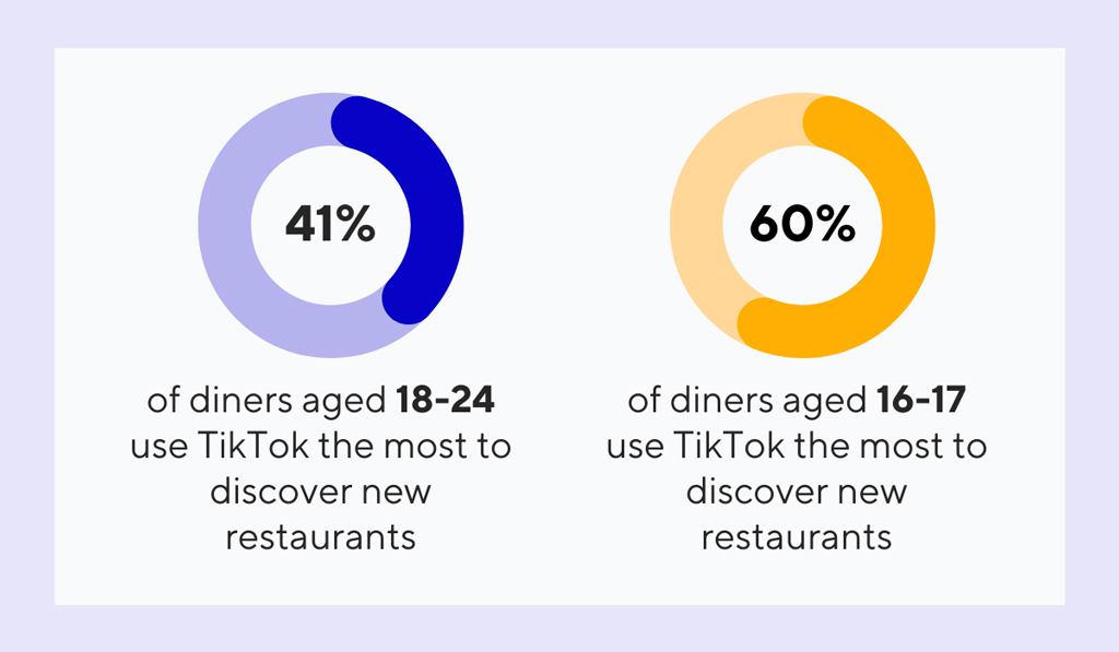 Tiktok Usage For Discovering New Restaurants By Age Group