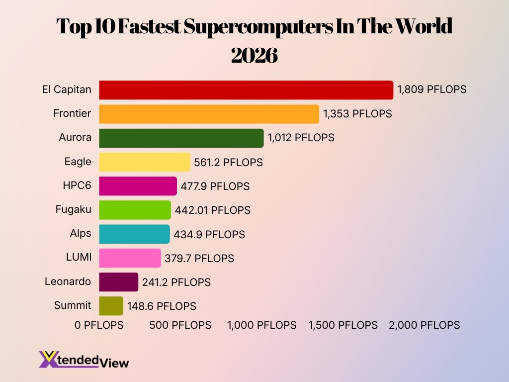 Top 10 Fastest Supercomputers In The World 2026