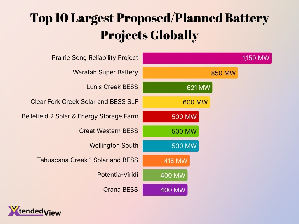 Top 10 Largest Proposedplanned Battery Projects Globally