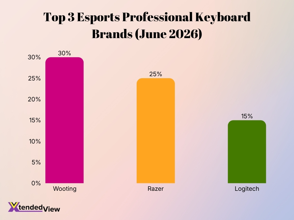 Top 3 Esports Professional Keyboard Brands June 2026