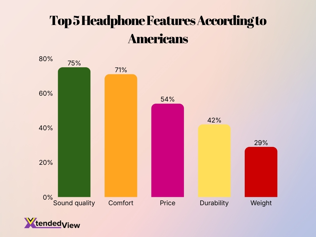 Top 5 Headphone Features According To Americans
