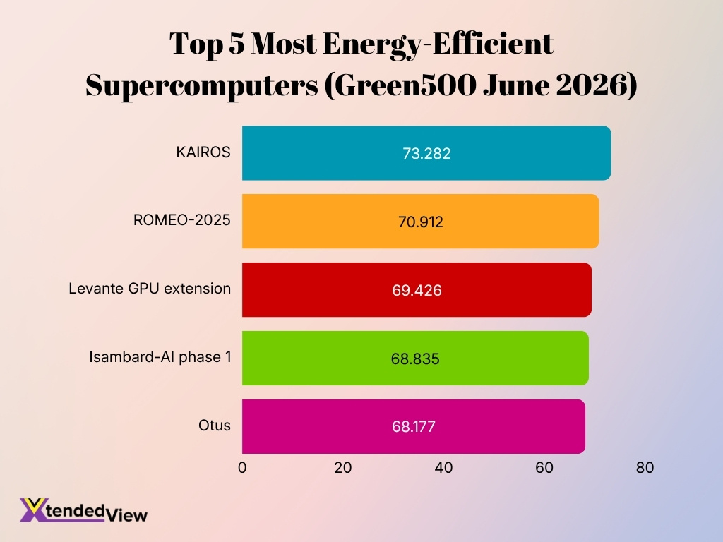 Top 5 Most Energy Efficient Supercomputers Green500 June 2026