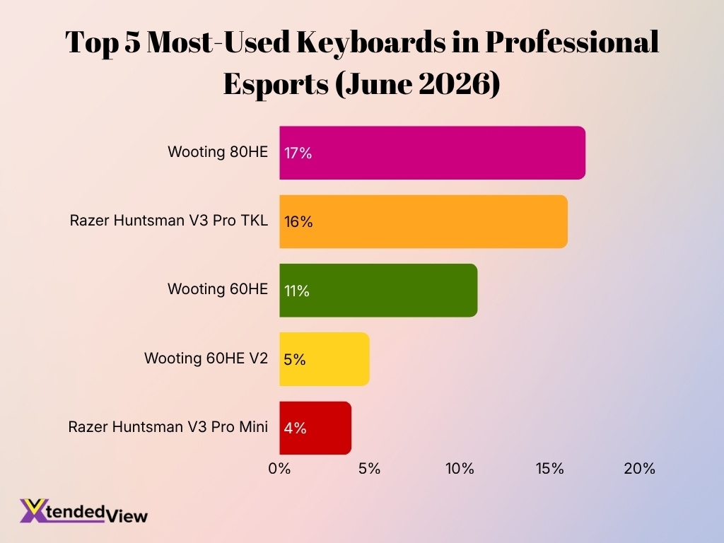 Top 5 Most Used Keyboards In Professional Esports June 2026