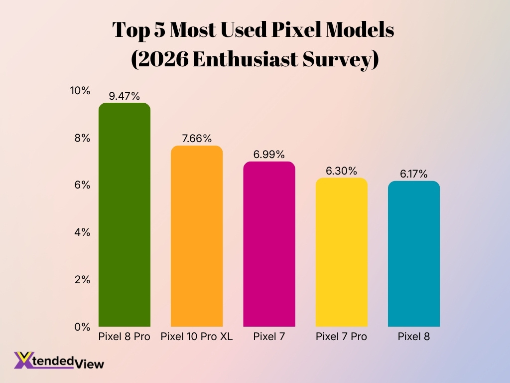 Top 5 Most Used Pixel Models 2026 Enthusiast Survey