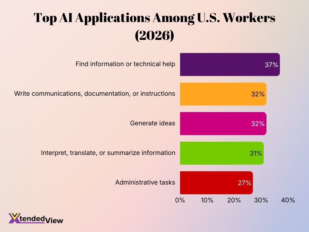 Top Ai Applications Among U S Workers 2026