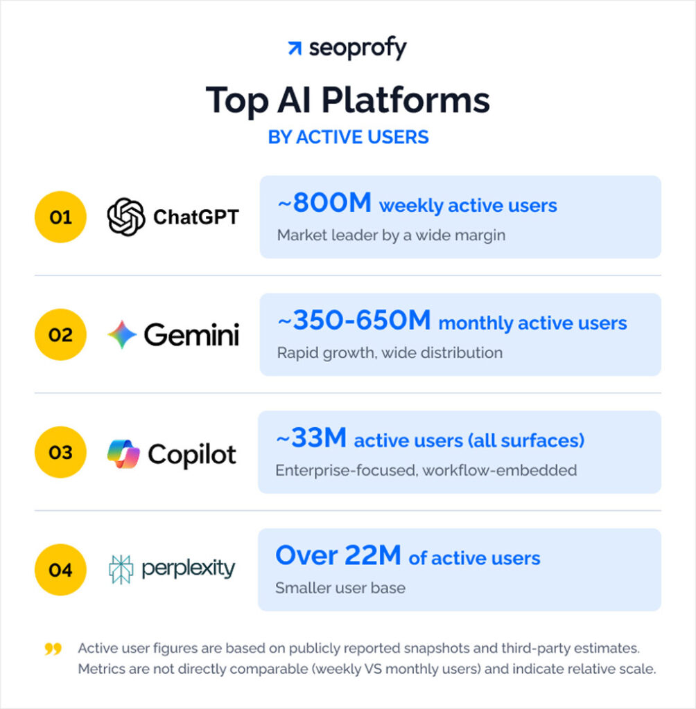 Top AI Platforms by Active Users Top Ai Platforms By Active Users
