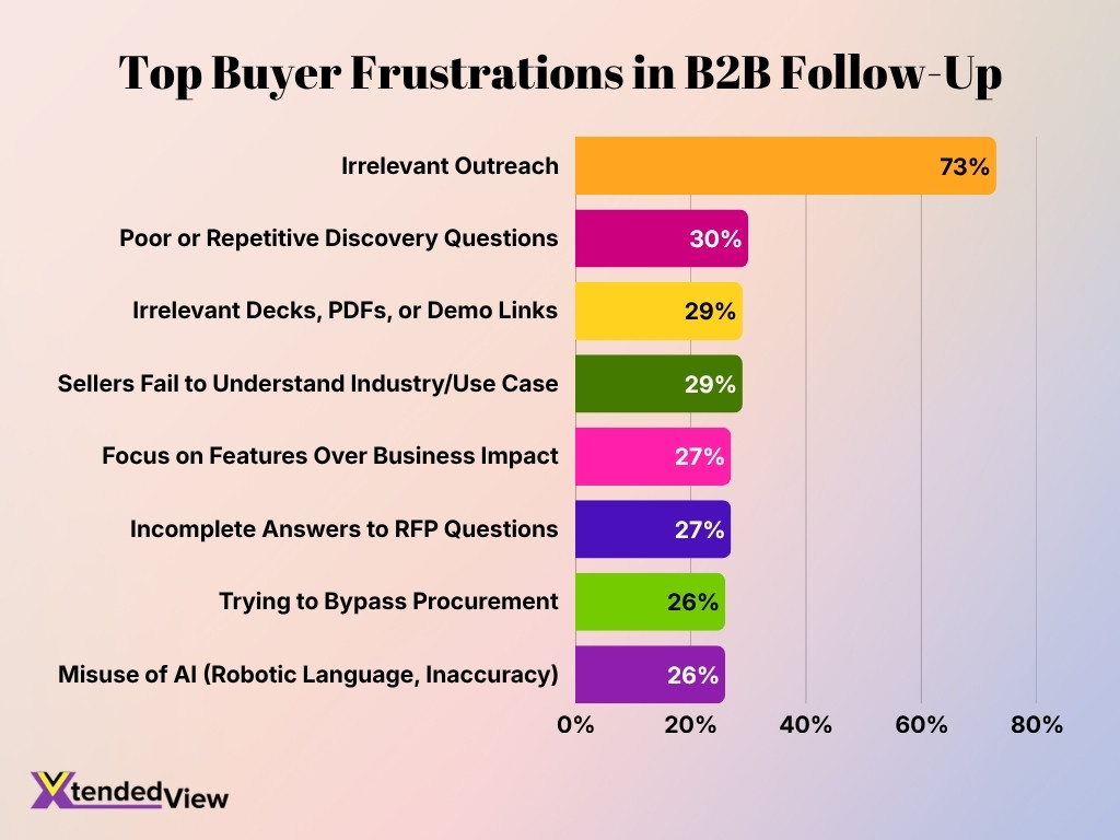 Top Buyer Frustrations In B2b Follow Up Image