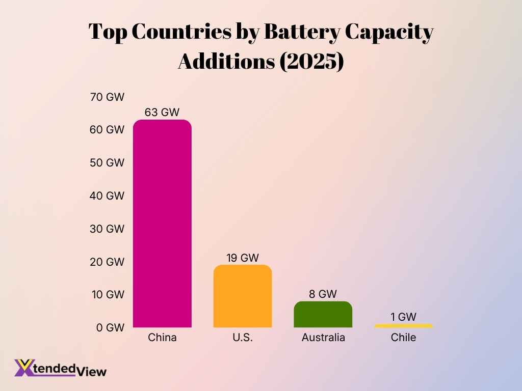 Top Countries By Battery Capacity Additions 2025