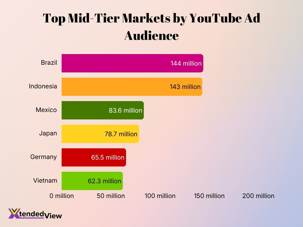 Top Mid Tier Markets By Youtube Ad Audience