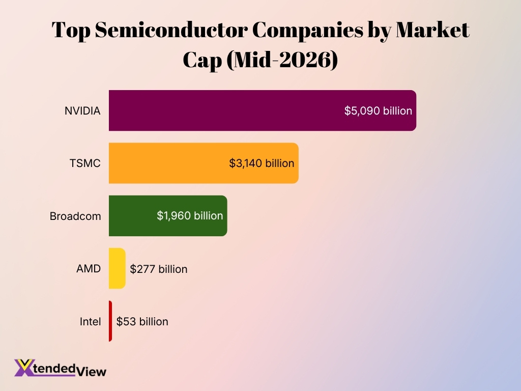 Top Semiconductor Companies By Market Cap Mid 2026