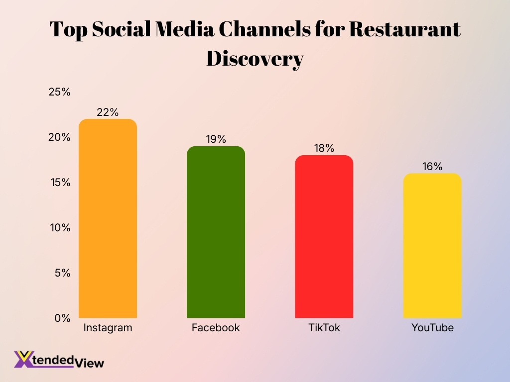 Top Social Media Channels For Restaurant Discovery