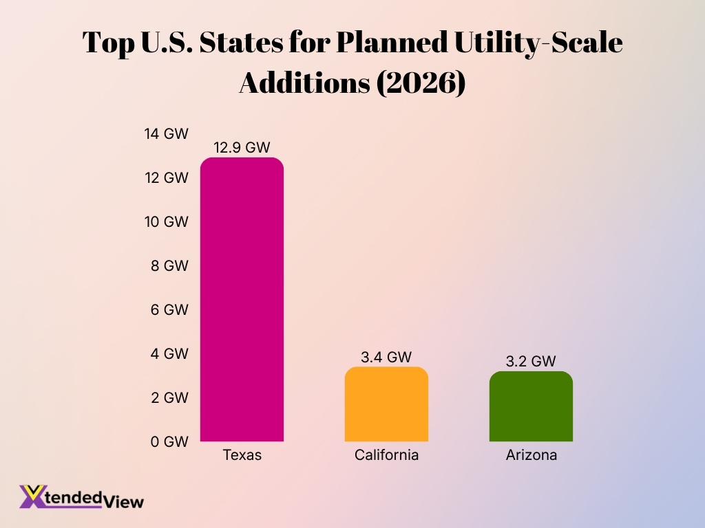 Top U S States For Planned Utility Scale Additions 2026