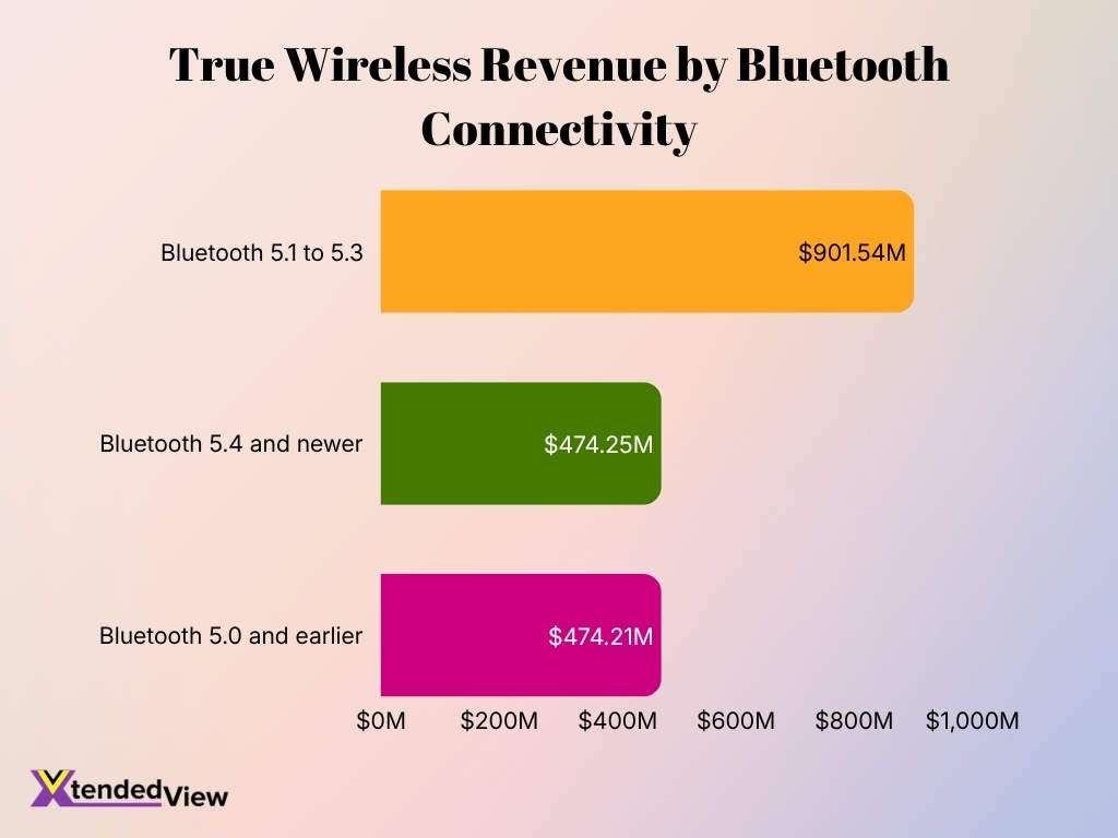 True Wireless Revenue By Bluetooth Connectivity