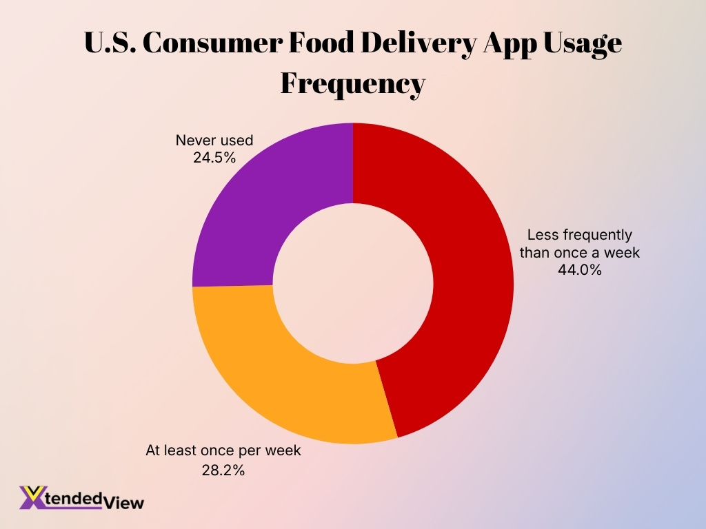 U S Consumer Food Delivery App Usage Frequency