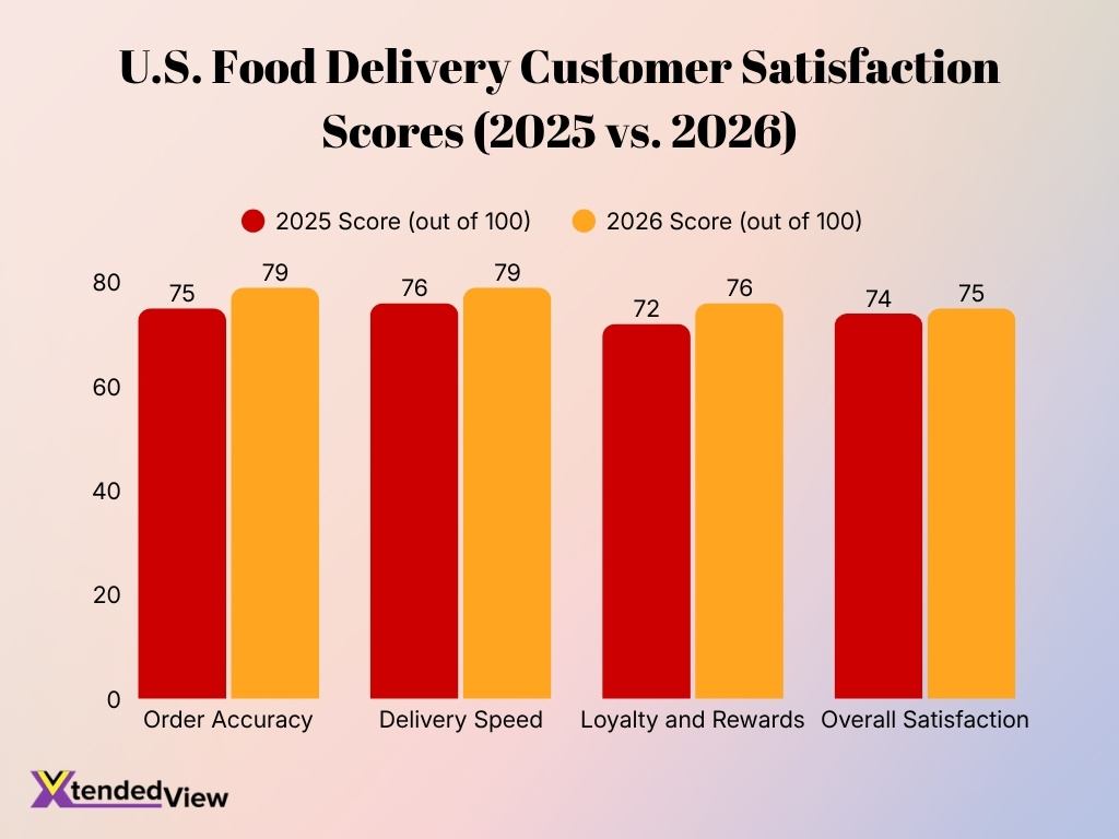 U S Food Delivery Customer Satisfaction Scores 2025 Vs 2026