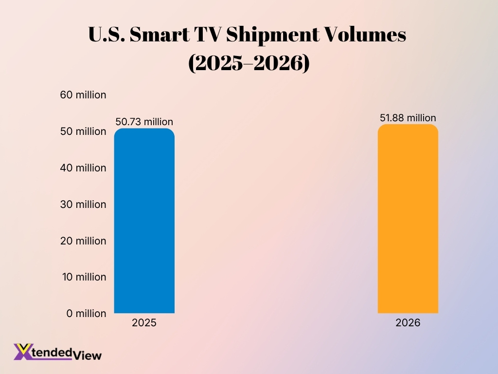 U S Smart Tv Shipment Volumes 2025 2026
