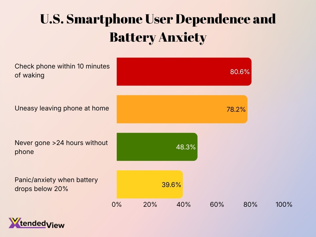 U S Smartphone User Dependence And Battery Anxiety