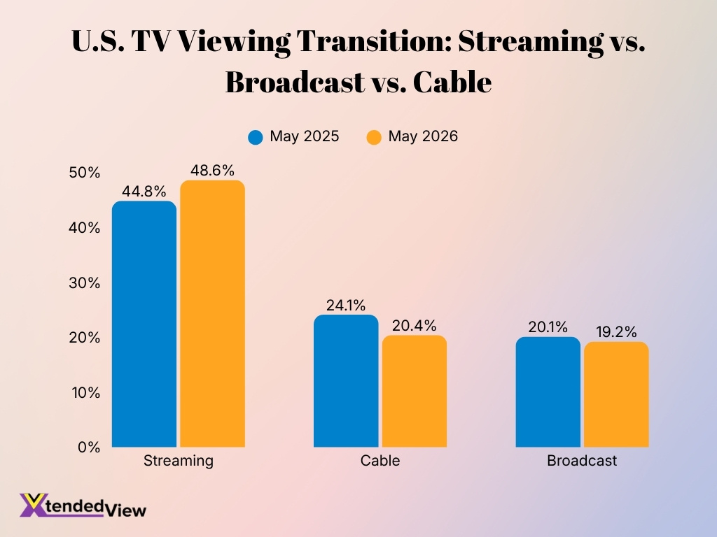 U S Tv Viewing Transition Streaming Vs Broadcast Vs Cable