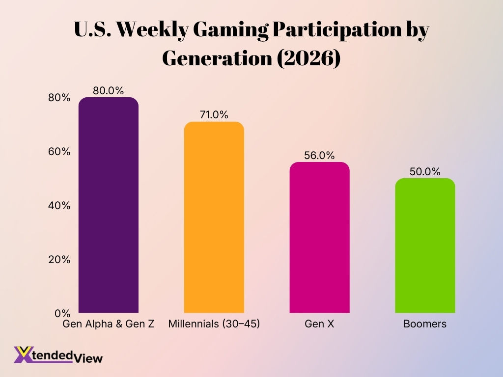 U S Weekly Gaming Participation By Generation 2026