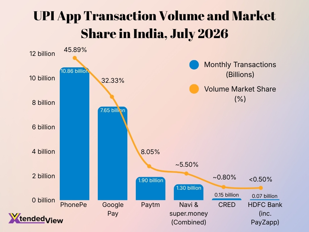 Upi App Transaction Volume And Market Share In India July 2026