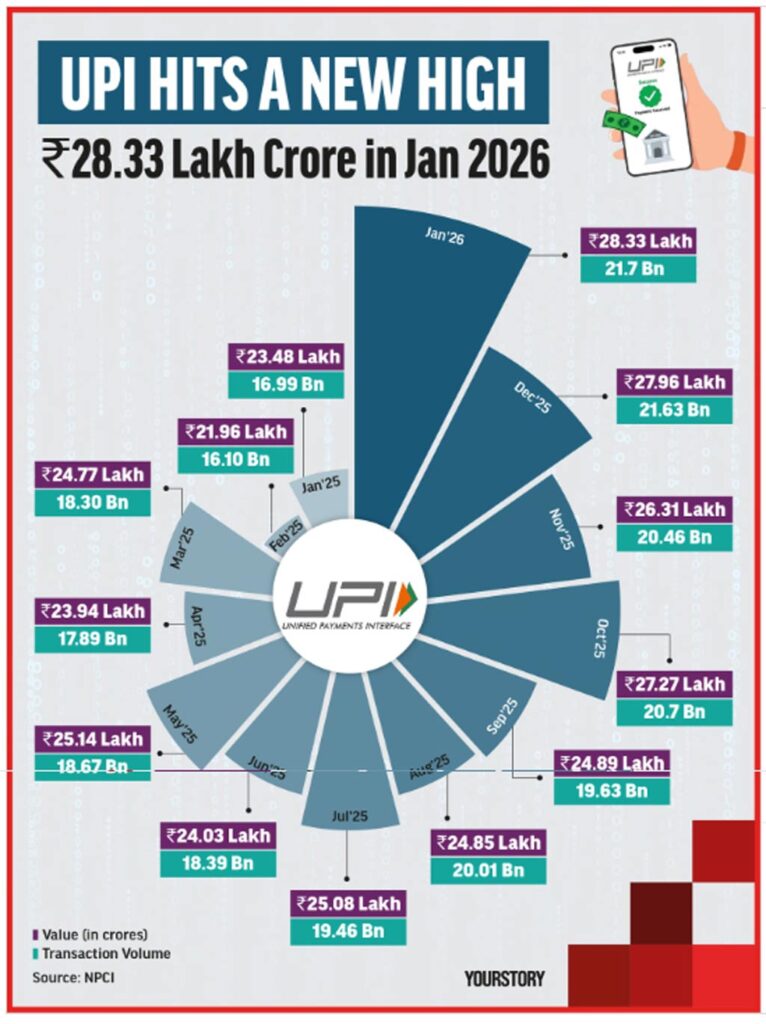 UPI Monthly Transaction Value and Volume Upi Monthly Transaction Value And Volume