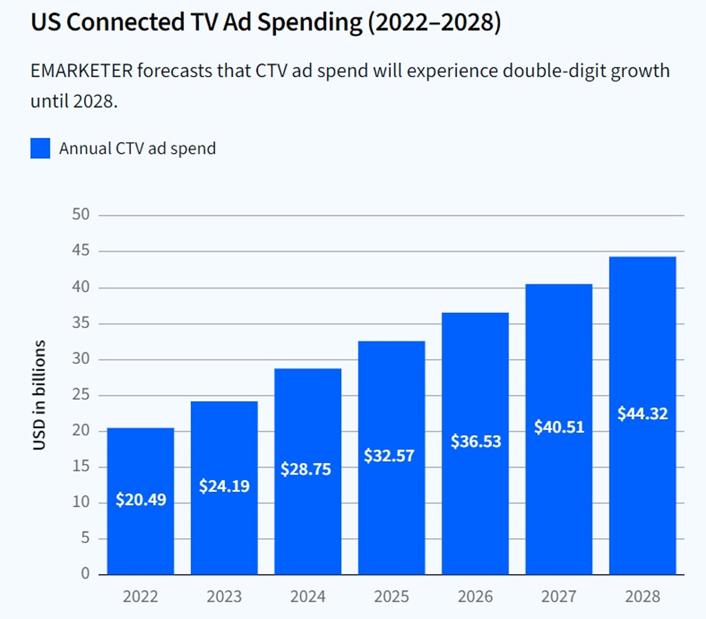 Us Connected Tv Ad Spending Us Connected Tv Ad Spending