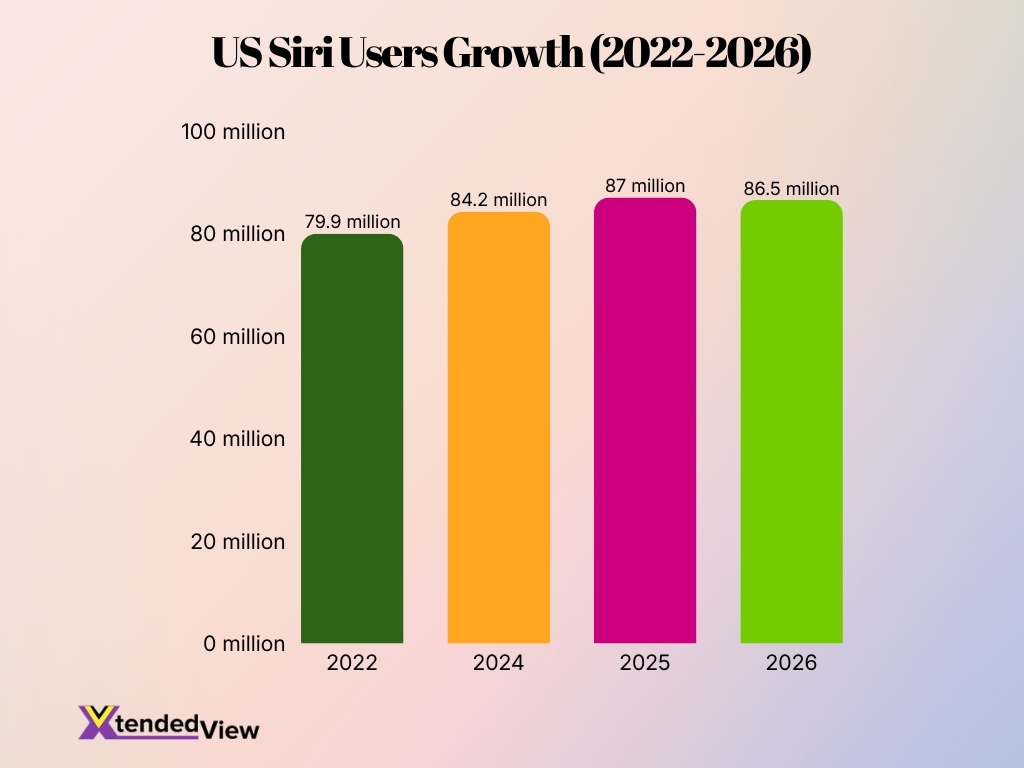 Us Siri Users Growth 2022 2026