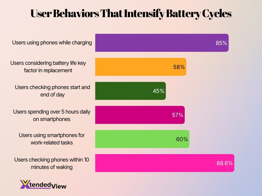User Behaviors That Intensify Battery Cycles
