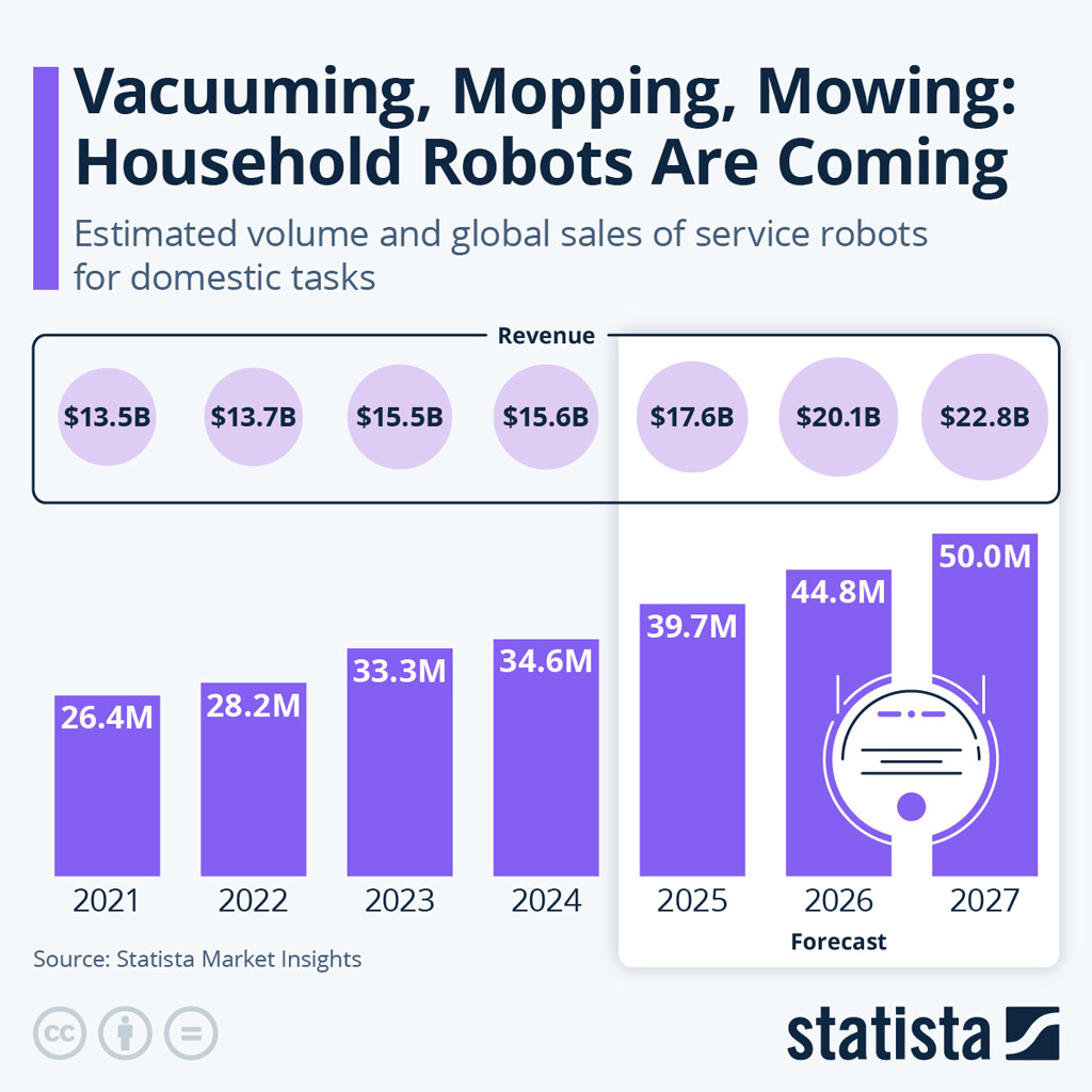Vacuuming Mopping Mowing Household Robots Are Coming