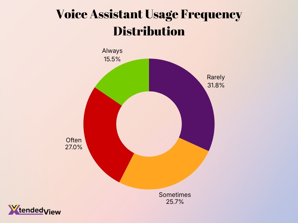Voice Assistant Usage Frequency Distribution
