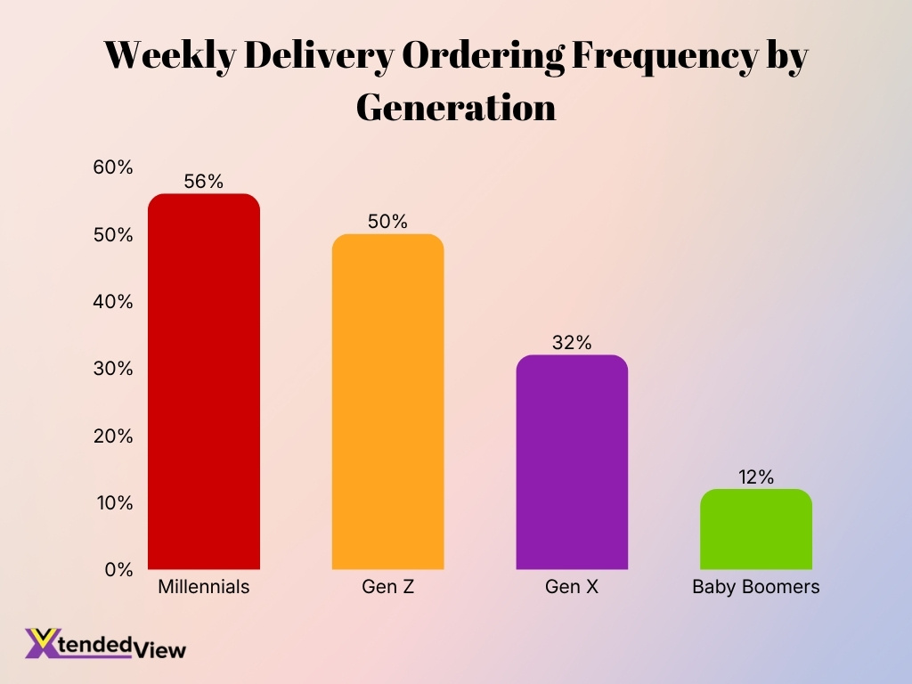 Weekly Delivery Ordering Frequency By Generation