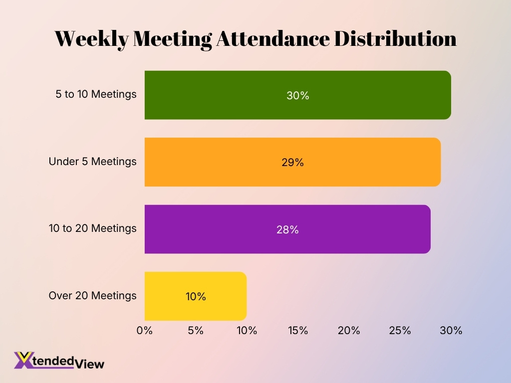 Weekly Meeting Attendance Distribution