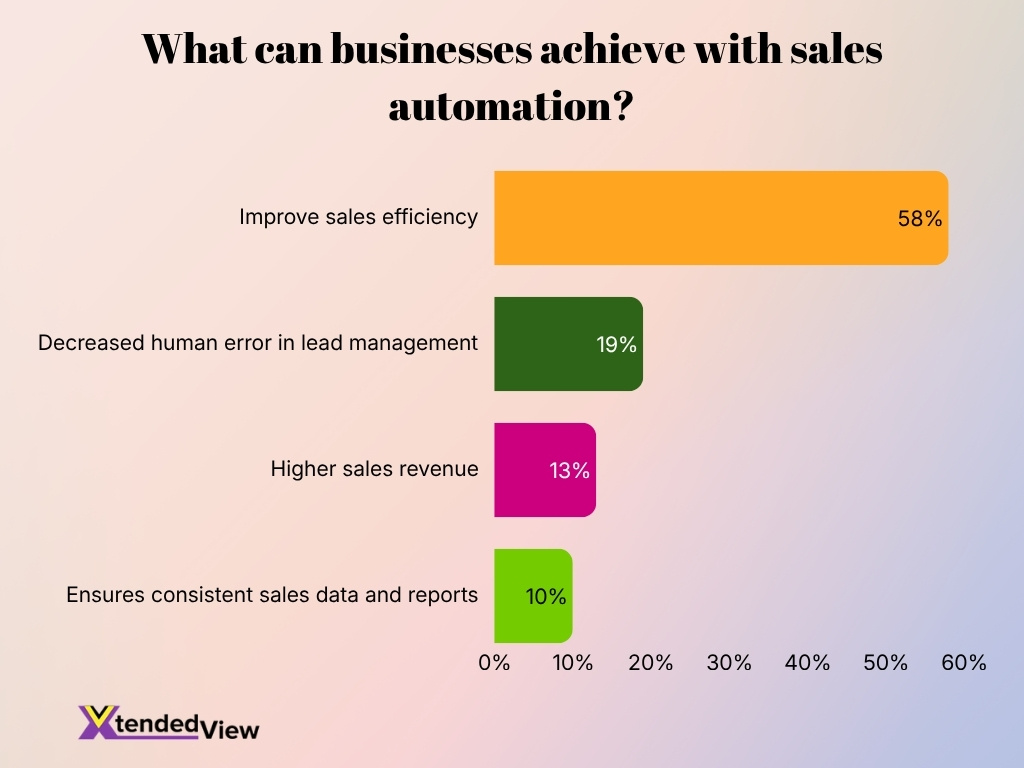 What Can Businesses Achieve With Sales Automation