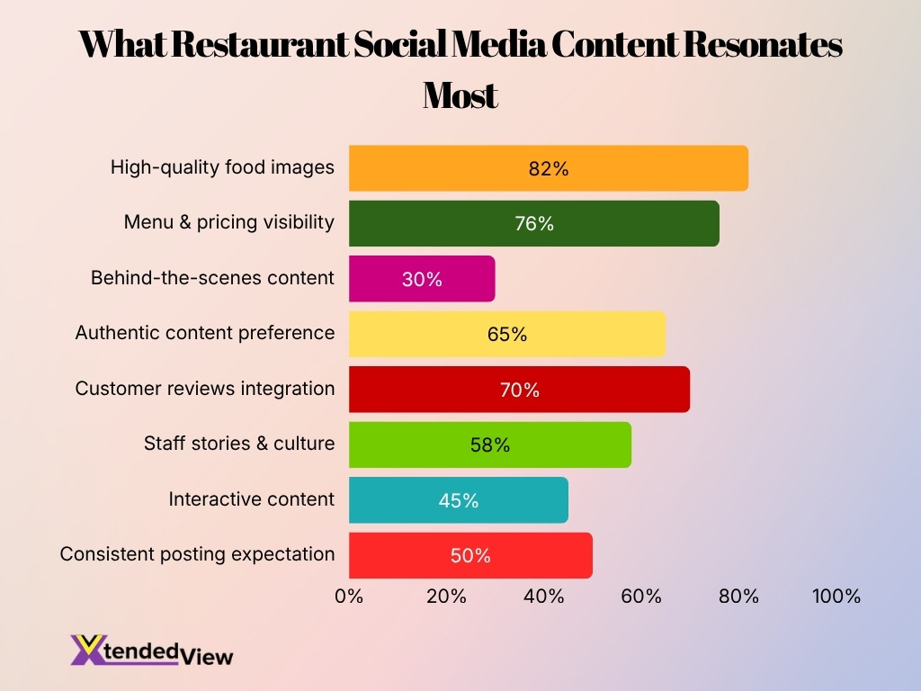 What Restaurant Social Media Content Resonates Most