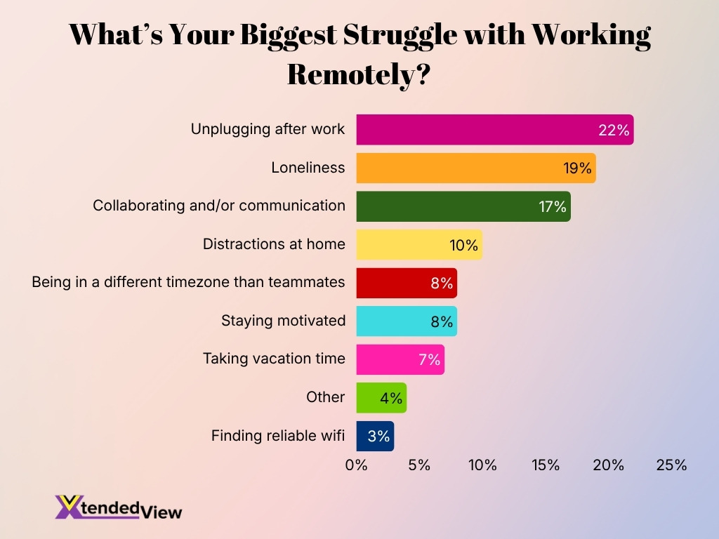 What S Your Biggest Struggle With Working Remotely
