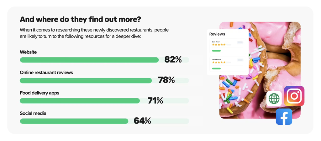 Where Do People Research Newly Discovered Restaurants