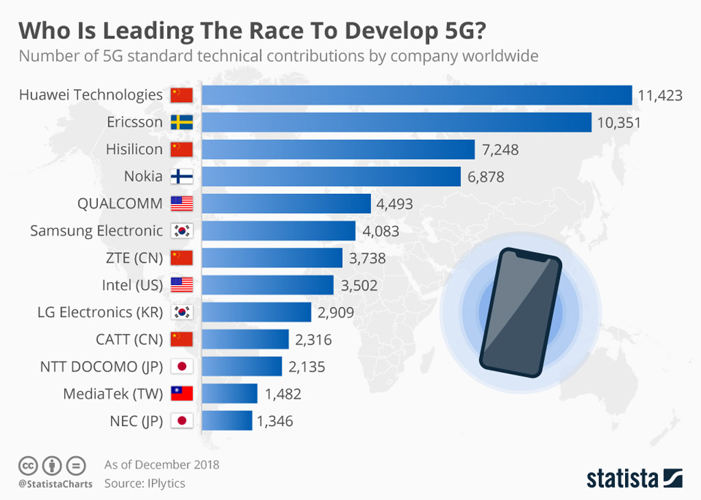 Who Is Leading The Race To Develop 5g