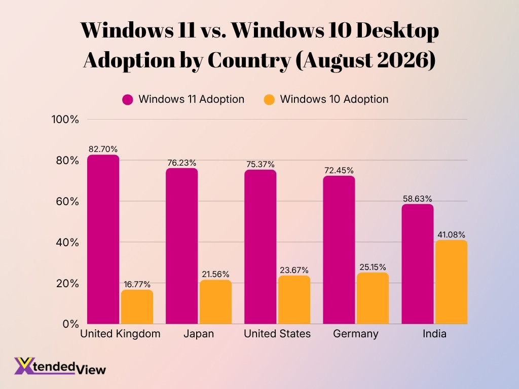 Windows 11 Vs Windows 10 Desktop Adoption By Country August 2026