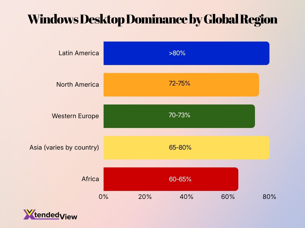 Windows Desktop Dominance By Global Region
