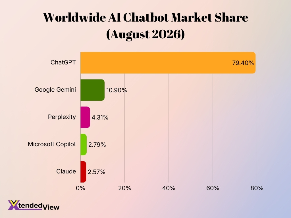 Worldwide Ai Chatbot Market Share August 2026