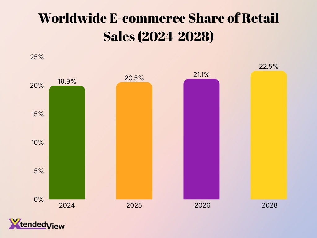 Worldwide E Commerce Share Of Retail Sales 2024 2028