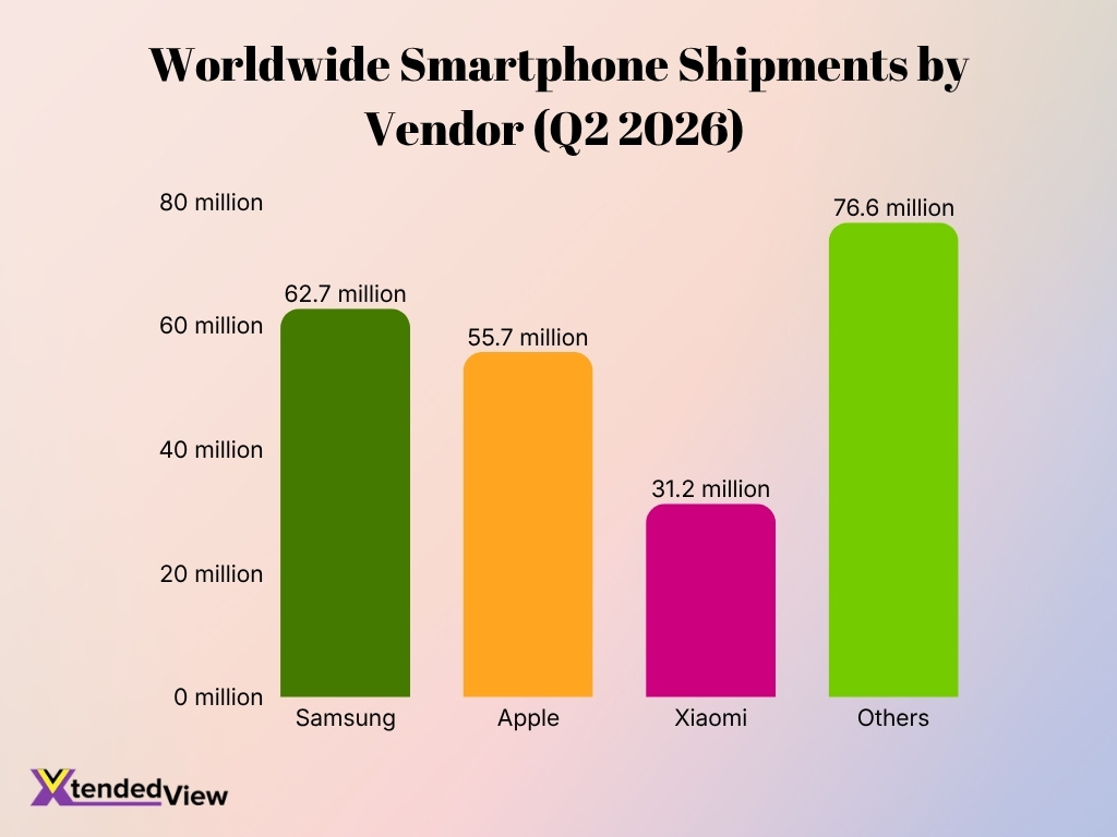 Worldwide Smartphone Shipments By Vendor Q2 2026