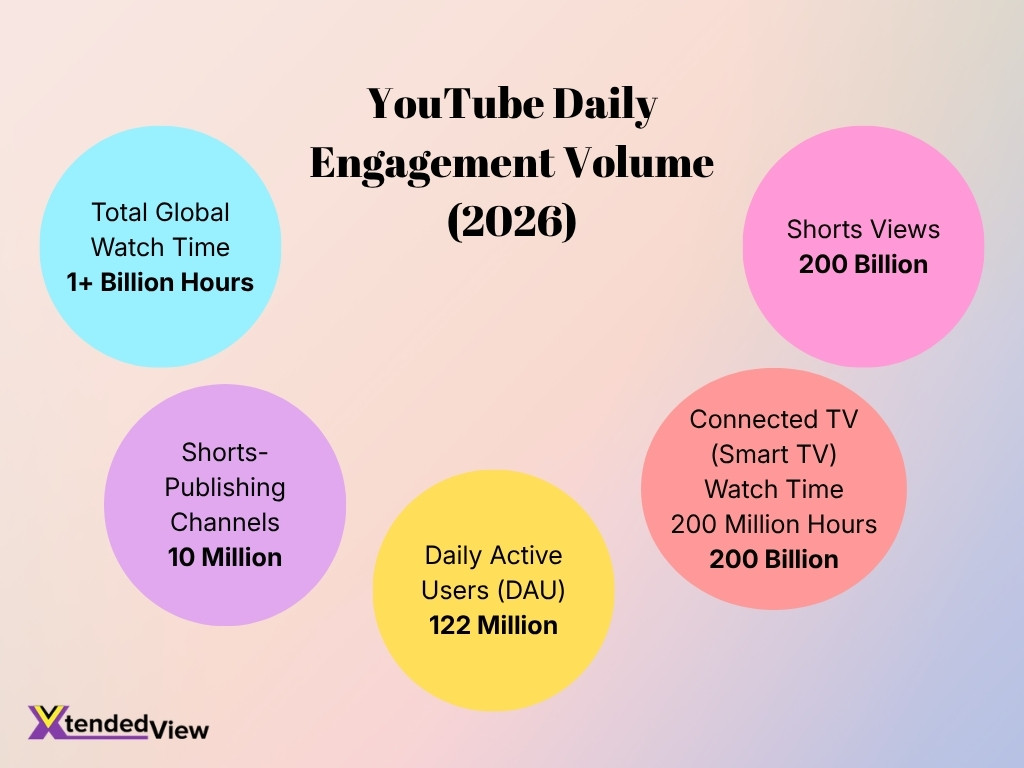 Youtube Daily Engagement Volume 2026