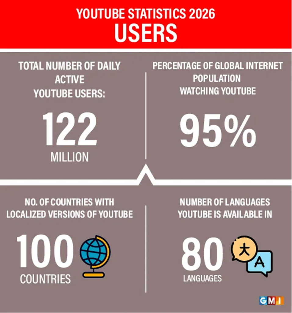 Youtube Statistics Users Overview